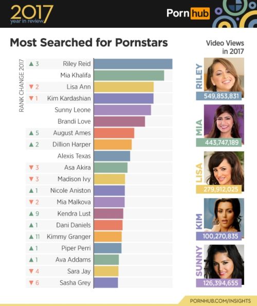 Most Searched Pornstars Pornhub Year in Review 2017